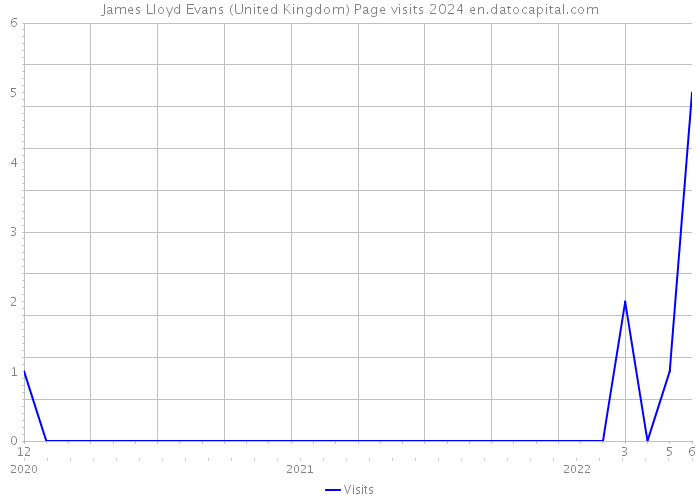 James Lloyd Evans (United Kingdom) Page visits 2024 