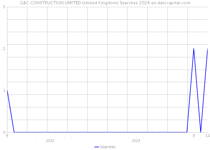 G&C CONSTRUCTION LIMITED (United Kingdom) Searches 2024 