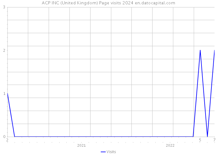 ACP INC (United Kingdom) Page visits 2024 