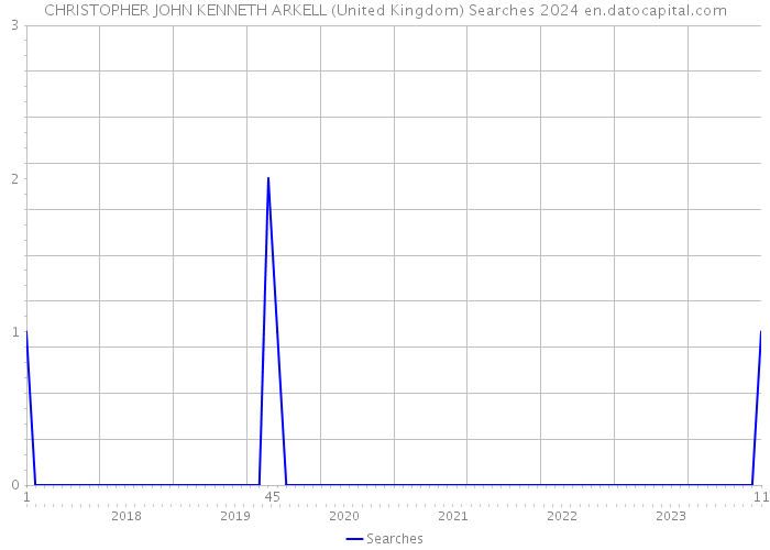 CHRISTOPHER JOHN KENNETH ARKELL (United Kingdom) Searches 2024 