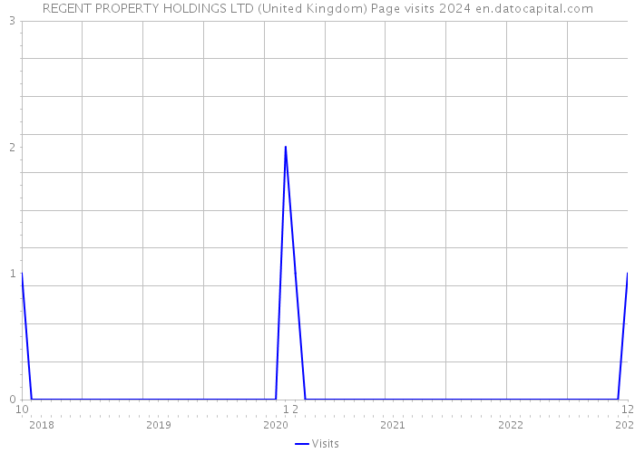 REGENT PROPERTY HOLDINGS LTD (United Kingdom) Page visits 2024 