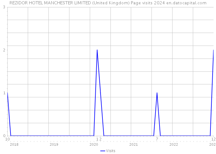 REZIDOR HOTEL MANCHESTER LIMITED (United Kingdom) Page visits 2024 