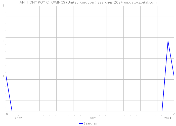 ANTHONY ROY CHOWINGS (United Kingdom) Searches 2024 