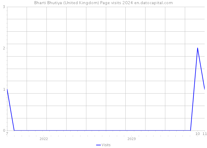 Bharti Bhutiya (United Kingdom) Page visits 2024 