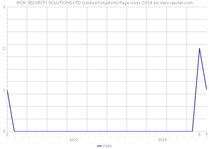 MOK SECURITY SOLUTIONS LTD (United Kingdom) Page visits 2024 