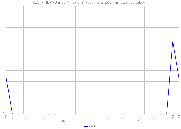 REGI PHILIP (United Kingdom) Page visits 2024 