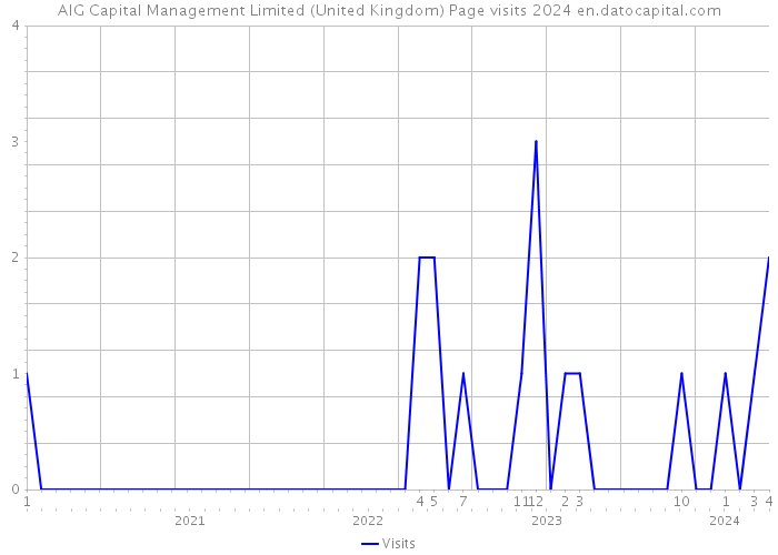 AIG Capital Management Limited (United Kingdom) Page visits 2024 