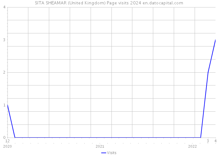 SITA SHEAMAR (United Kingdom) Page visits 2024 