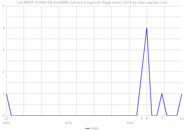 LAURENT DONIN DE ROSIERE (United Kingdom) Page visits 2024 