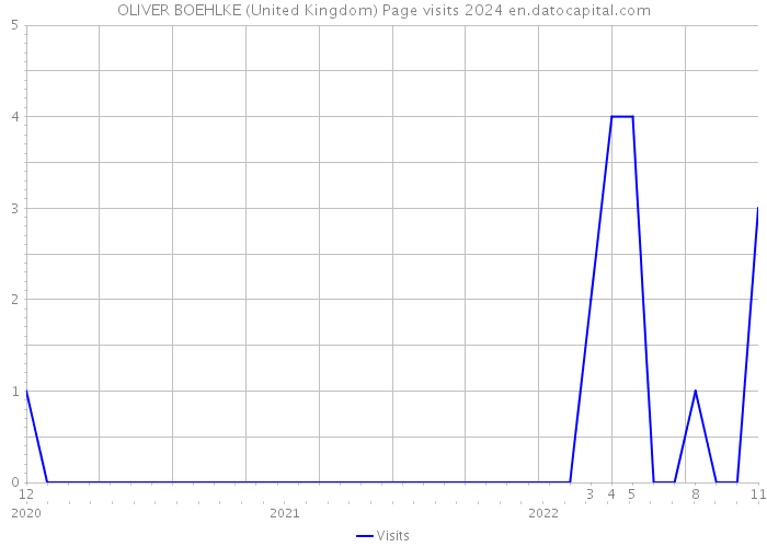 OLIVER BOEHLKE (United Kingdom) Page visits 2024 