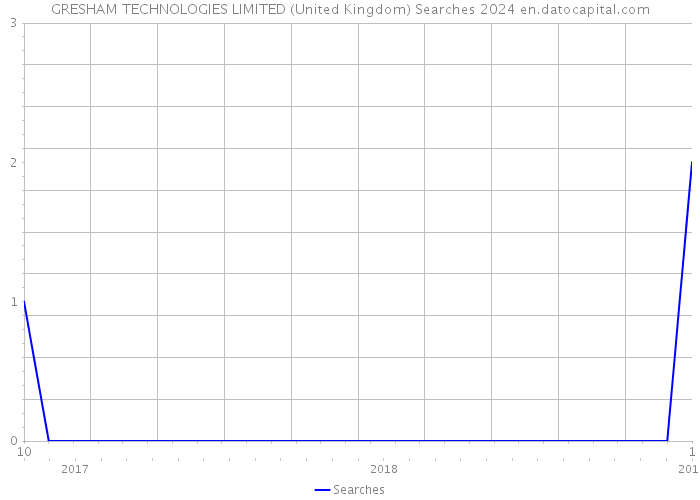 GRESHAM TECHNOLOGIES LIMITED (United Kingdom) Searches 2024 