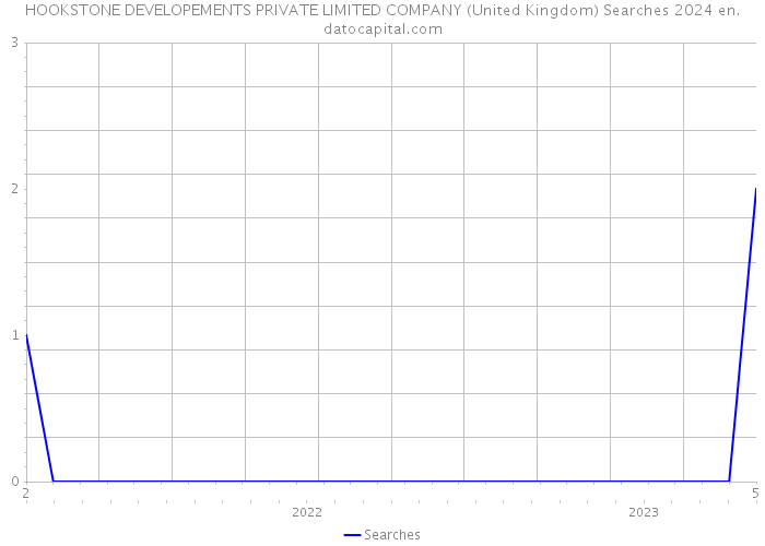 HOOKSTONE DEVELOPEMENTS PRIVATE LIMITED COMPANY (United Kingdom) Searches 2024 