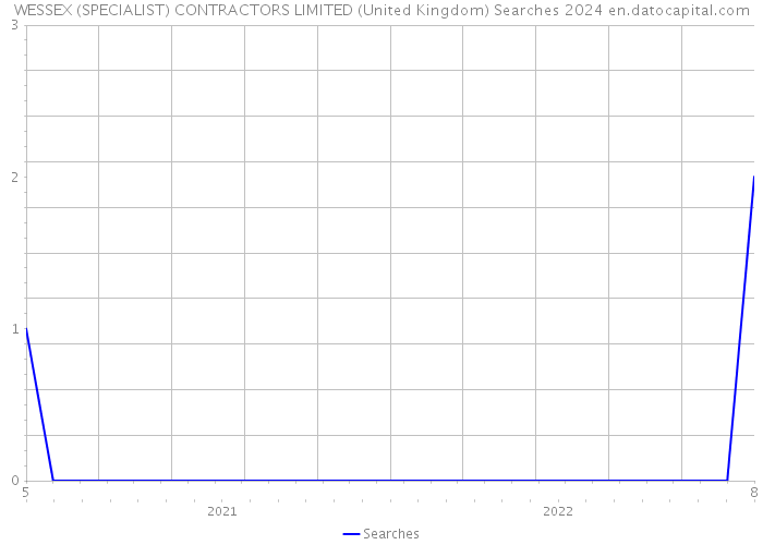 WESSEX (SPECIALIST) CONTRACTORS LIMITED (United Kingdom) Searches 2024 
