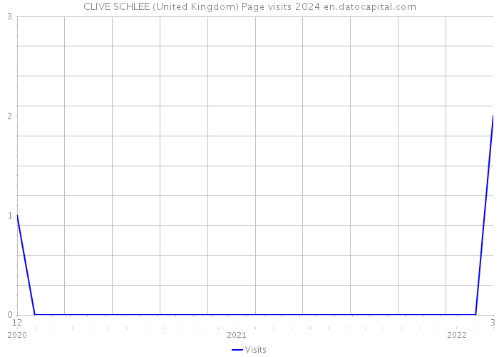 CLIVE SCHLEE (United Kingdom) Page visits 2024 