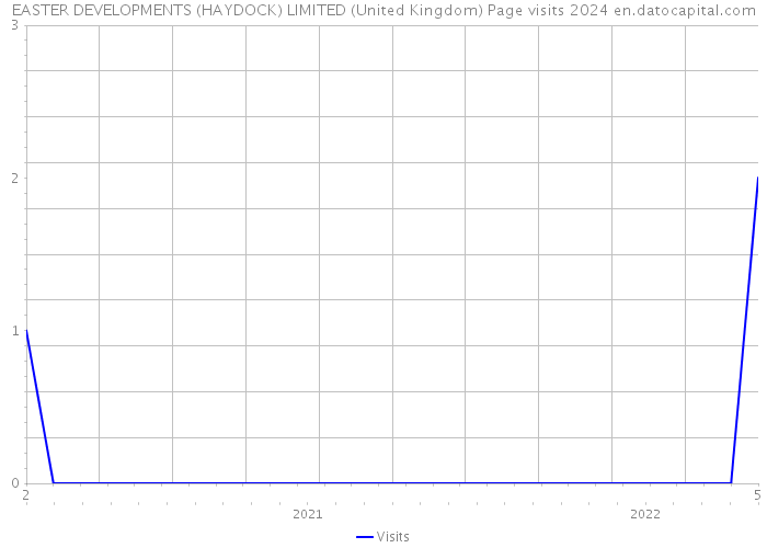 EASTER DEVELOPMENTS (HAYDOCK) LIMITED (United Kingdom) Page visits 2024 