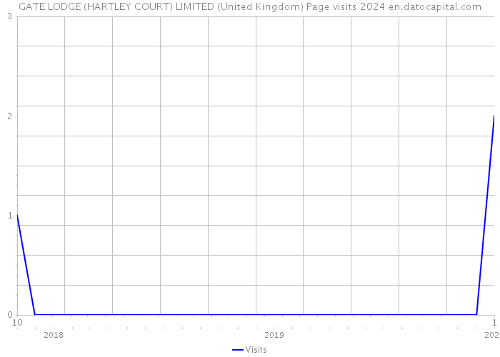 GATE LODGE (HARTLEY COURT) LIMITED (United Kingdom) Page visits 2024 