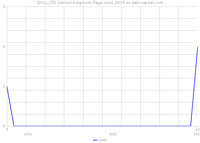 IDYLL LTD (United Kingdom) Page visits 2024 