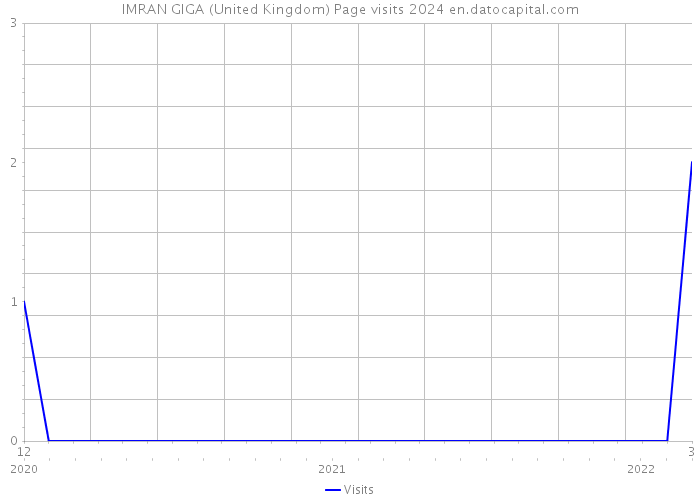 IMRAN GIGA (United Kingdom) Page visits 2024 