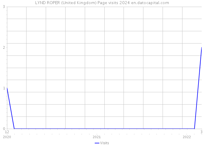 LYND ROPER (United Kingdom) Page visits 2024 