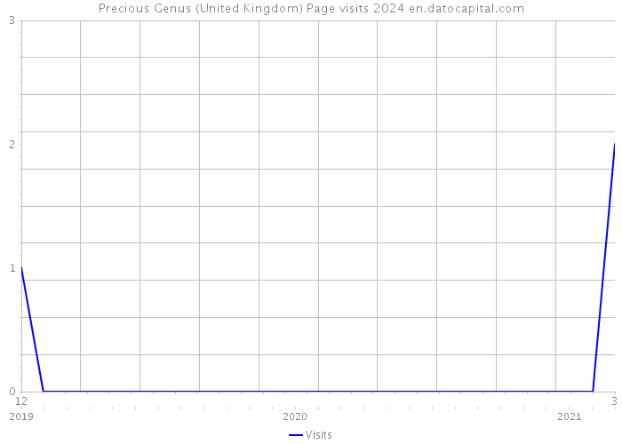Precious Genus (United Kingdom) Page visits 2024 