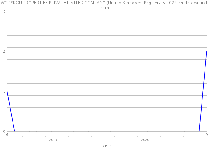 WODSKOU PROPERTIES PRIVATE LIMITED COMPANY (United Kingdom) Page visits 2024 
