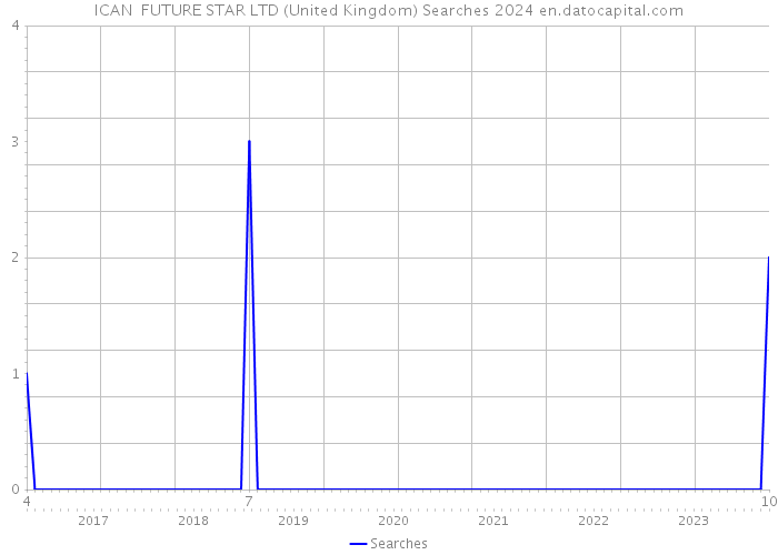 ICAN FUTURE STAR LTD (United Kingdom) Searches 2024 