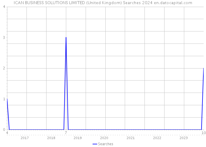 ICAN BUSINESS SOLUTIONS LIMITED (United Kingdom) Searches 2024 