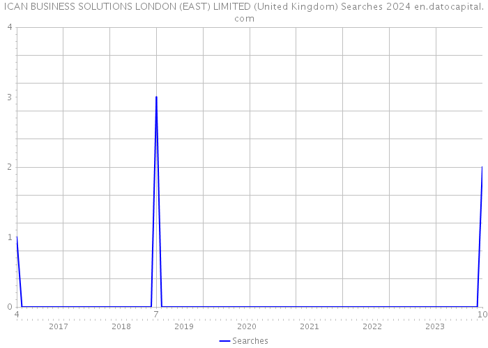 ICAN BUSINESS SOLUTIONS LONDON (EAST) LIMITED (United Kingdom) Searches 2024 