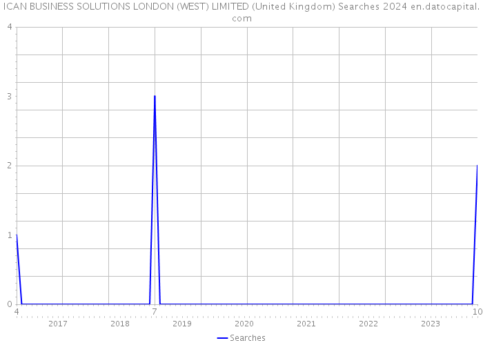 ICAN BUSINESS SOLUTIONS LONDON (WEST) LIMITED (United Kingdom) Searches 2024 