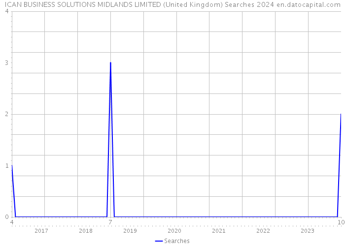 ICAN BUSINESS SOLUTIONS MIDLANDS LIMITED (United Kingdom) Searches 2024 