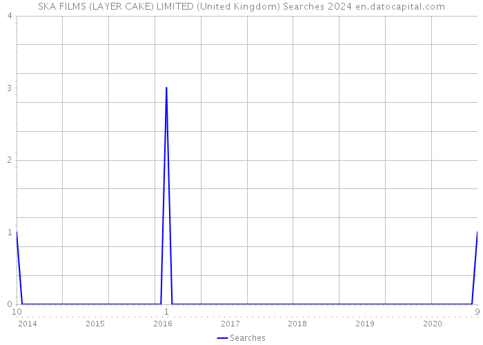SKA FILMS (LAYER CAKE) LIMITED (United Kingdom) Searches 2024 