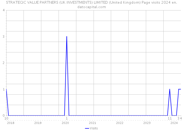 STRATEGIC VALUE PARTNERS (UK INVESTMENTS) LIMITED (United Kingdom) Page visits 2024 
