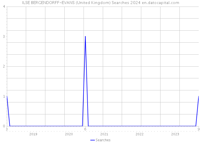 ILSE BERGENDORFF-EVANS (United Kingdom) Searches 2024 