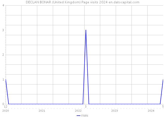 DECLAN BONAR (United Kingdom) Page visits 2024 