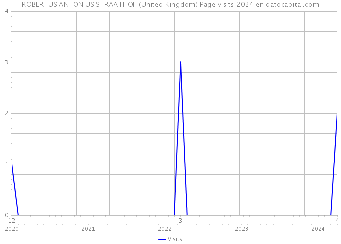 ROBERTUS ANTONIUS STRAATHOF (United Kingdom) Page visits 2024 