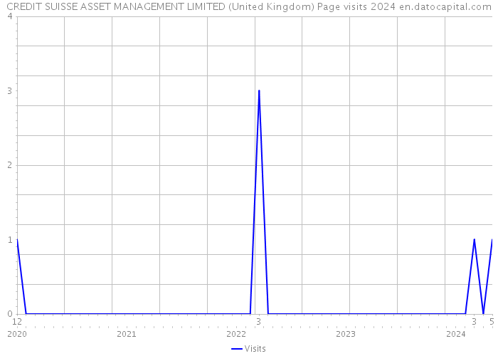 CREDIT SUISSE ASSET MANAGEMENT LIMITED (United Kingdom) Page visits 2024 