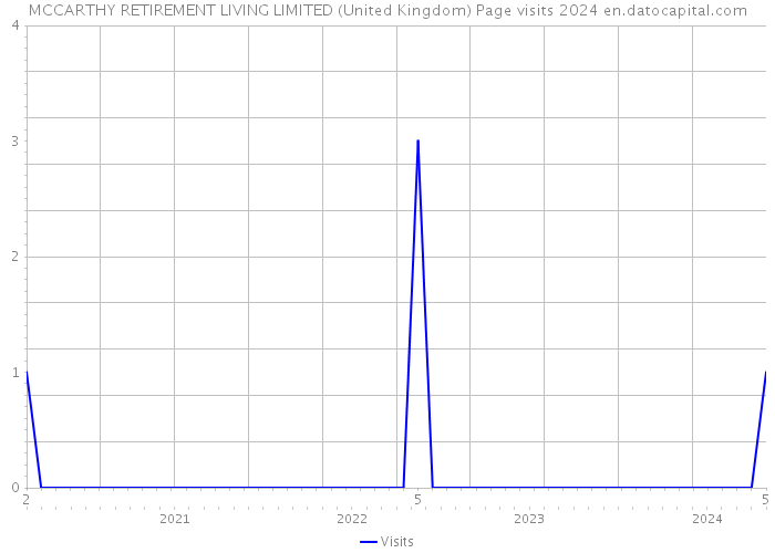 MCCARTHY RETIREMENT LIVING LIMITED (United Kingdom) Page visits 2024 