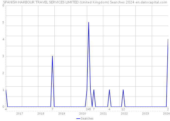 SPANISH HARBOUR TRAVEL SERVICES LIMITED (United Kingdom) Searches 2024 