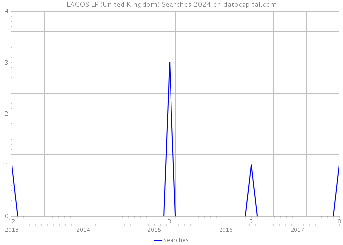 LAGOS LP (United Kingdom) Searches 2024 