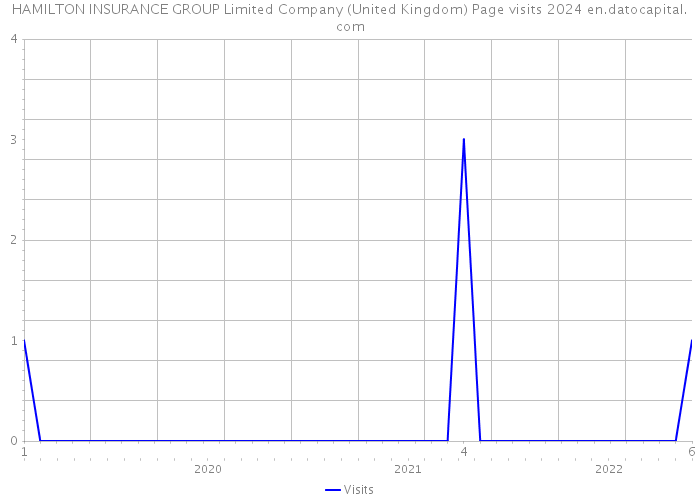 HAMILTON INSURANCE GROUP Limited Company (United Kingdom) Page visits 2024 