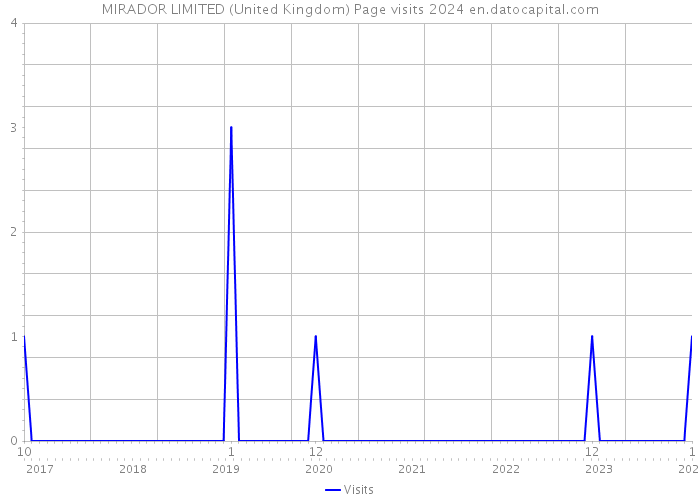 MIRADOR LIMITED (United Kingdom) Page visits 2024 