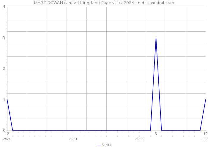 MARC ROWAN (United Kingdom) Page visits 2024 