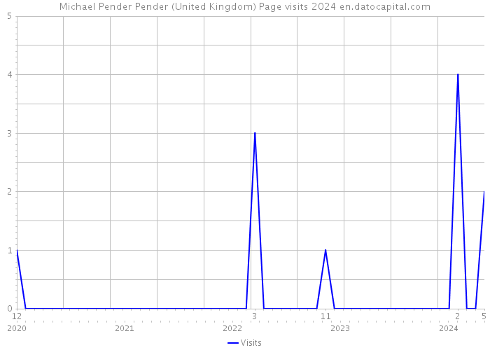 Michael Pender Pender (United Kingdom) Page visits 2024 