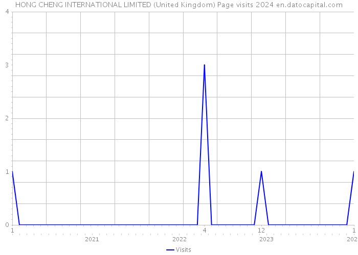 HONG CHENG INTERNATIONAL LIMITED (United Kingdom) Page visits 2024 
