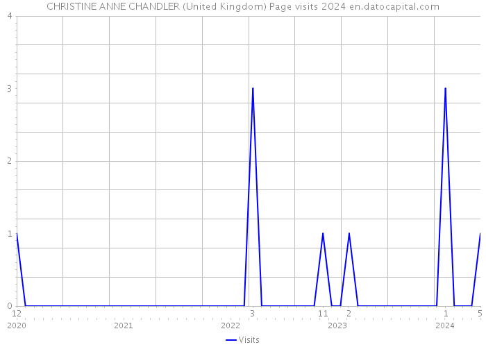 CHRISTINE ANNE CHANDLER (United Kingdom) Page visits 2024 