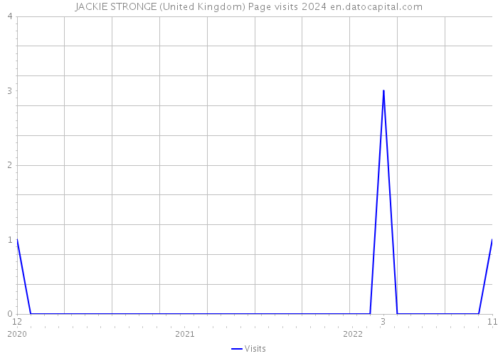 JACKIE STRONGE (United Kingdom) Page visits 2024 
