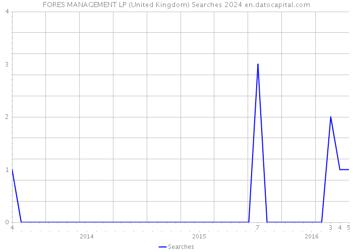 FORES MANAGEMENT LP (United Kingdom) Searches 2024 
