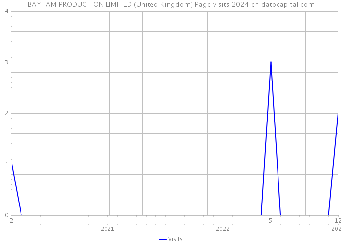 BAYHAM PRODUCTION LIMITED (United Kingdom) Page visits 2024 