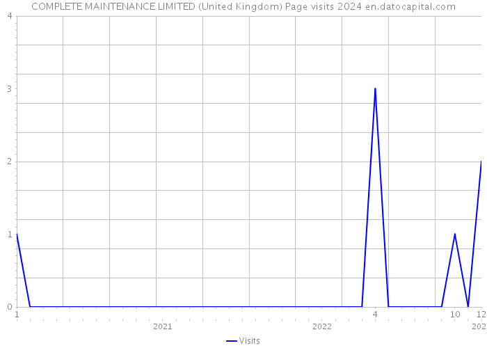 COMPLETE MAINTENANCE LIMITED (United Kingdom) Page visits 2024 