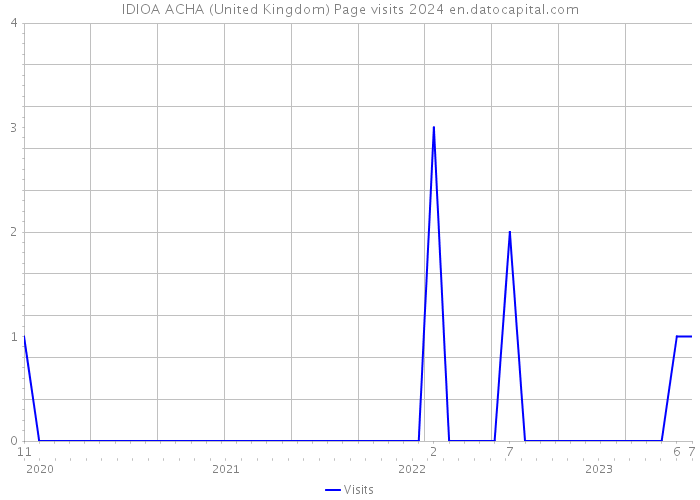 IDIOA ACHA (United Kingdom) Page visits 2024 